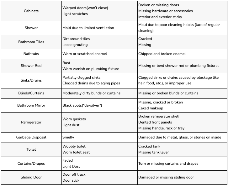 Normal Wear & Tear VS Tenant Damage